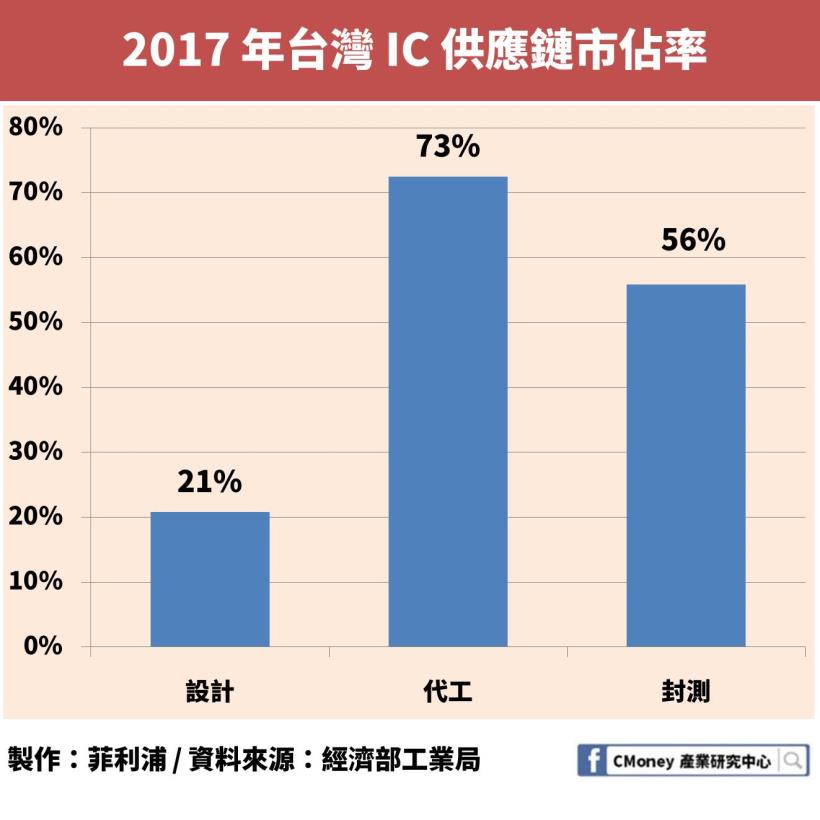 日月光、矽品共組的日月光投控（3711）EPS 暴增為２倍多，卻仍有「1」項致命缺陷！