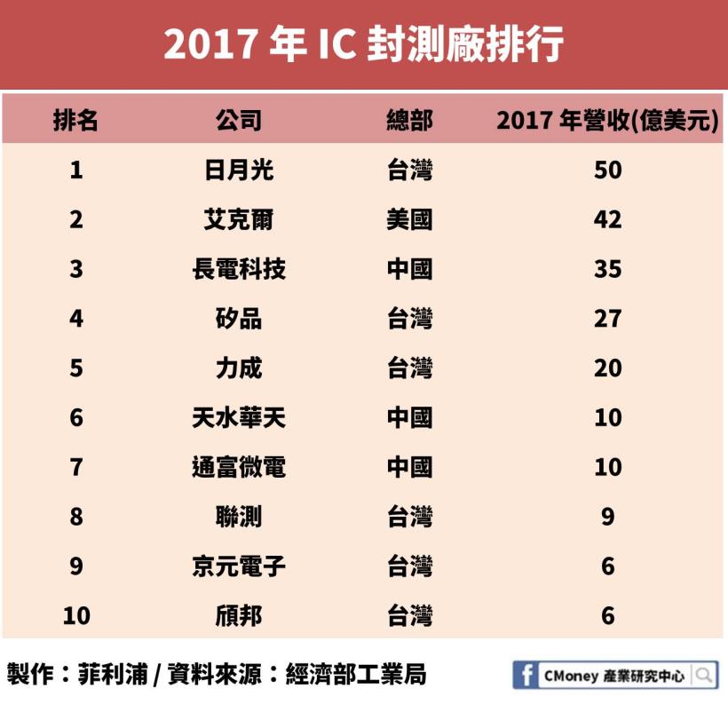 日月光、矽品共組的日月光投控（3711）EPS 暴增為２倍多，卻仍有「1」項致命缺陷！