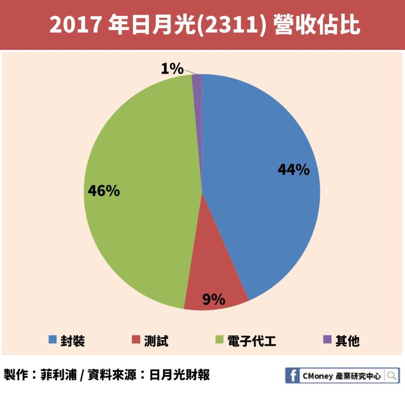日月光、矽品共組的日月光投控（3711）EPS 暴增為２倍多，卻仍有「1」項致命缺陷！