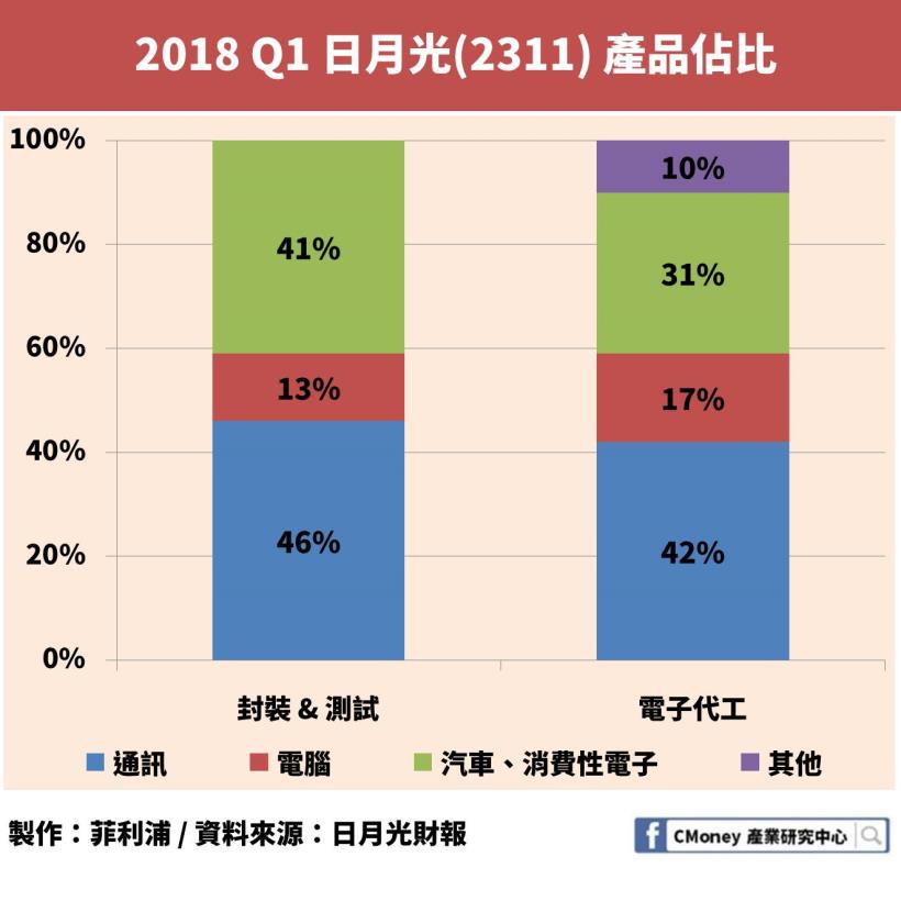 日月光、矽品共組的日月光投控（3711）EPS 暴增為２倍多，卻仍有「1」項致命缺陷！