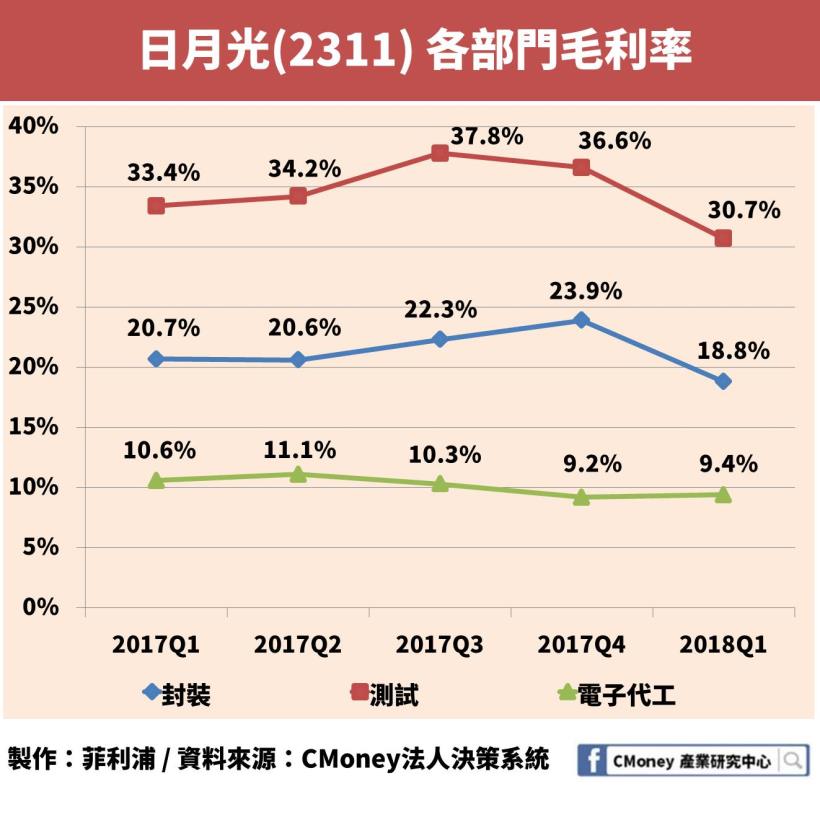 日月光、矽品共組的日月光投控（3711）EPS 暴增為２倍多，卻仍有「1」項致命缺陷！