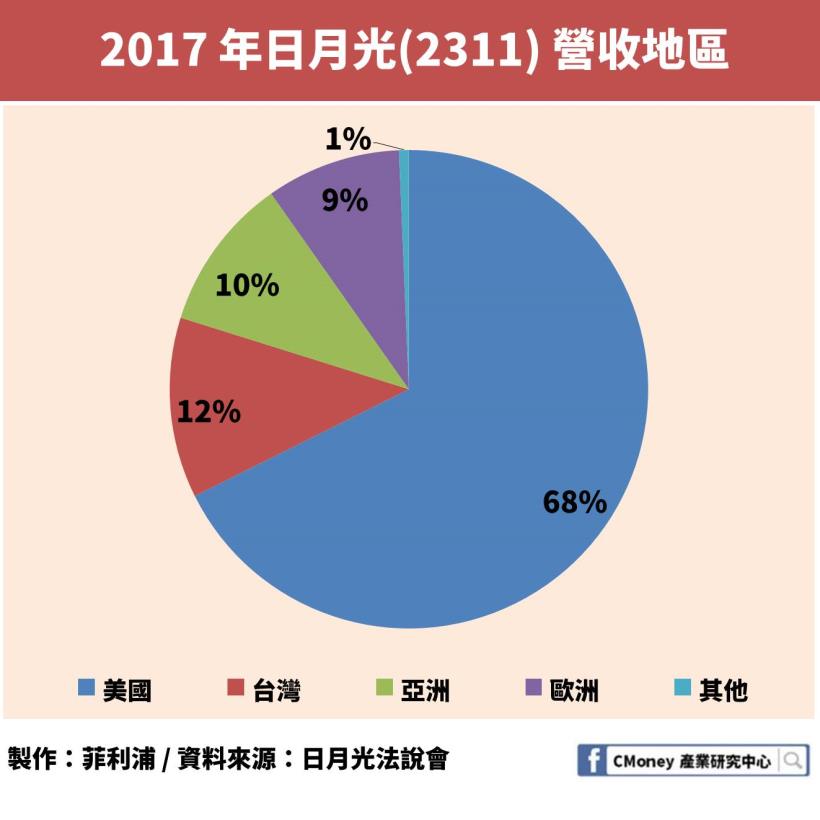 日月光、矽品共組的日月光投控（3711）EPS 暴增為２倍多，卻仍有「1」項致命缺陷！