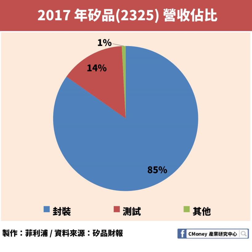 日月光、矽品共組的日月光投控（3711）EPS 暴增為２倍多，卻仍有「1」項致命缺陷！