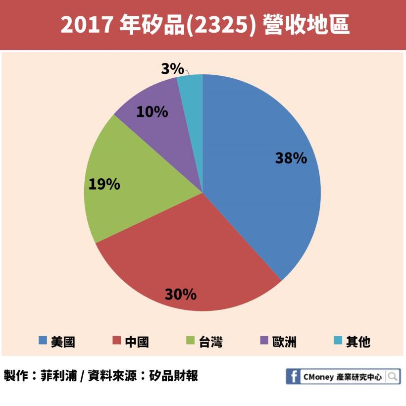 日月光、矽品共組的日月光投控（3711）EPS 暴增為２倍多，卻仍有「1」項致命缺陷！