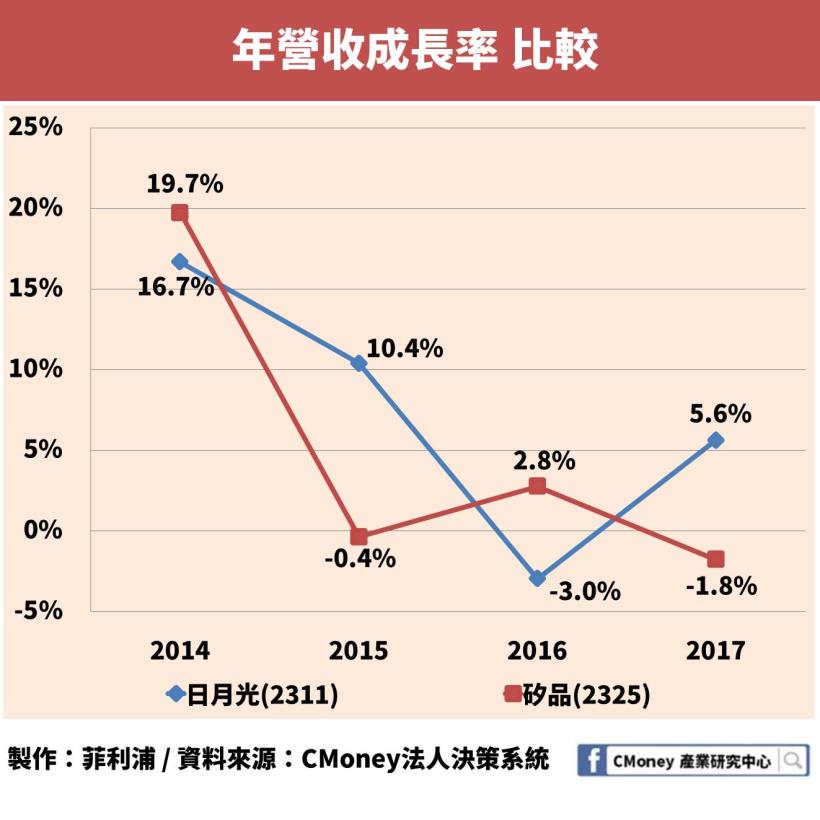日月光、矽品共組的日月光投控（3711）EPS 暴增為２倍多，卻仍有「1」項致命缺陷！