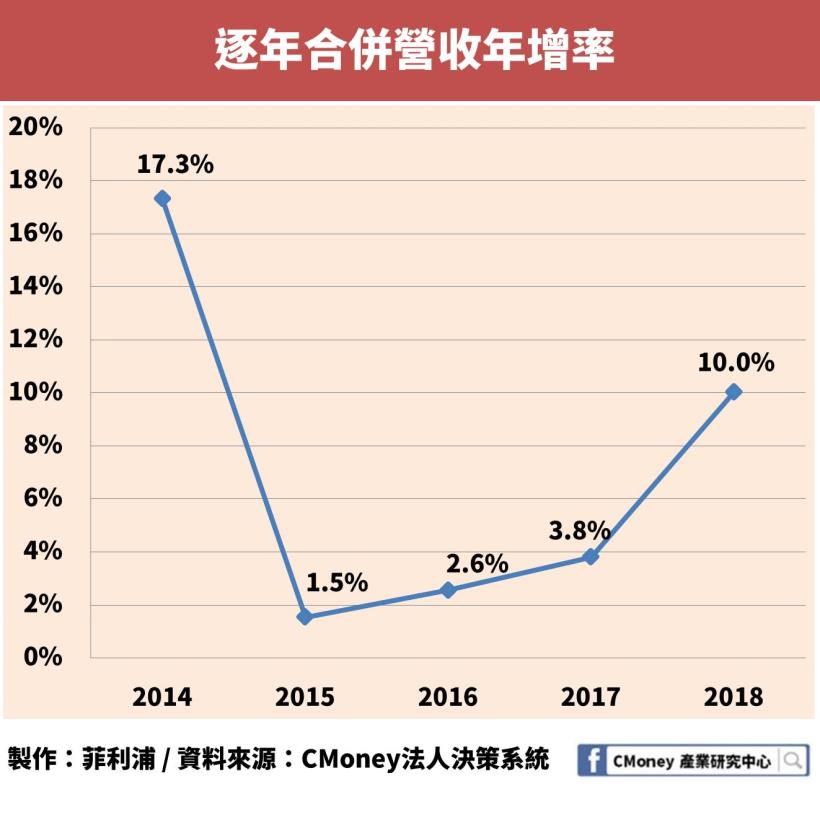 日月光、矽品共組的日月光投控（3711）EPS 暴增為２倍多，卻仍有「1」項致命缺陷！