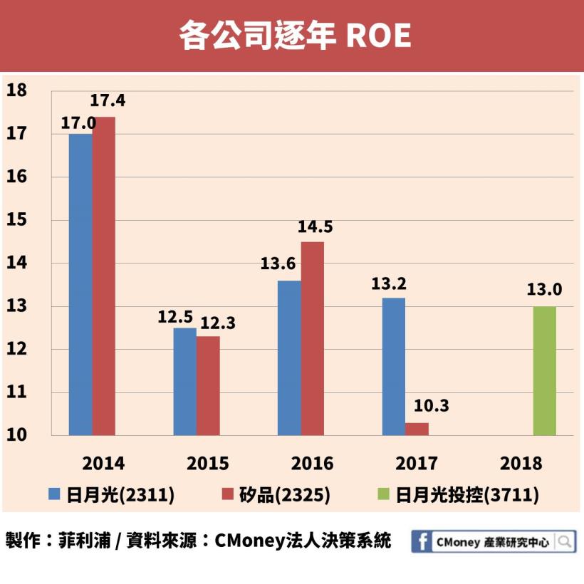 日月光、矽品共組的日月光投控（3711）EPS 暴增為２倍多，卻仍有「1」項致命缺陷！
