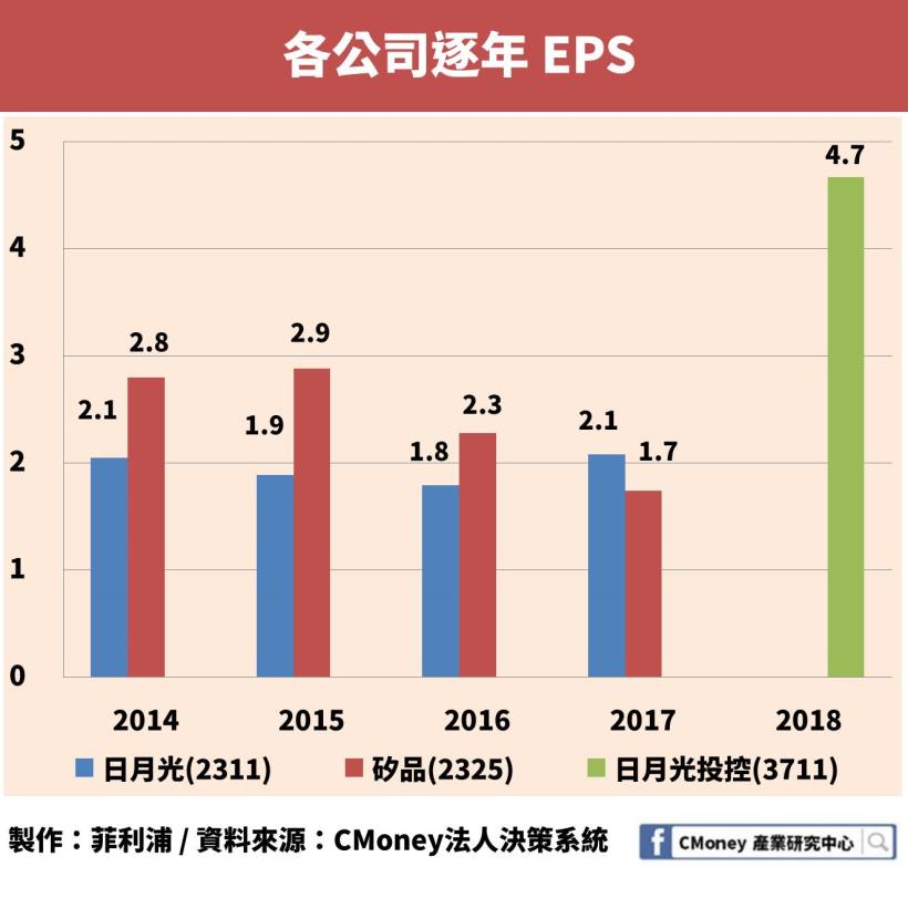 日月光、矽品共組的日月光投控（3711）EPS 暴增為２倍多，卻仍有「1」項致命缺陷！
