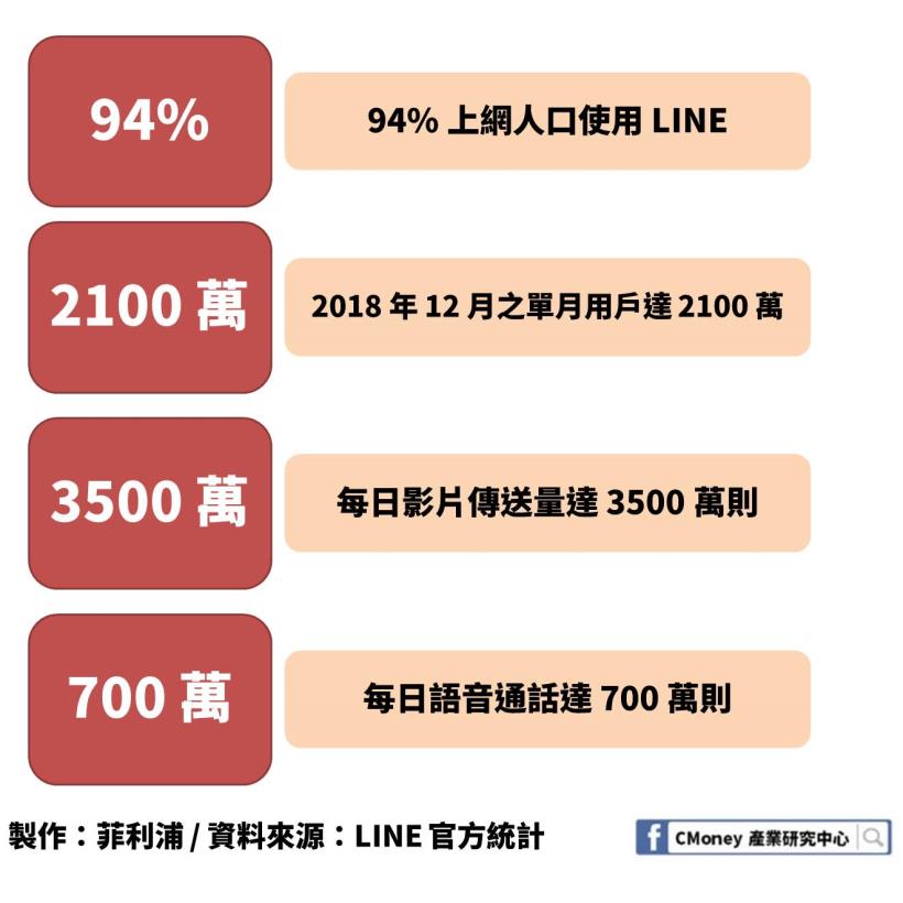 純網銀進入 3 搶 2 爭霸戰，LINE、中華電信與樂天集團究竟誰將勝出！？