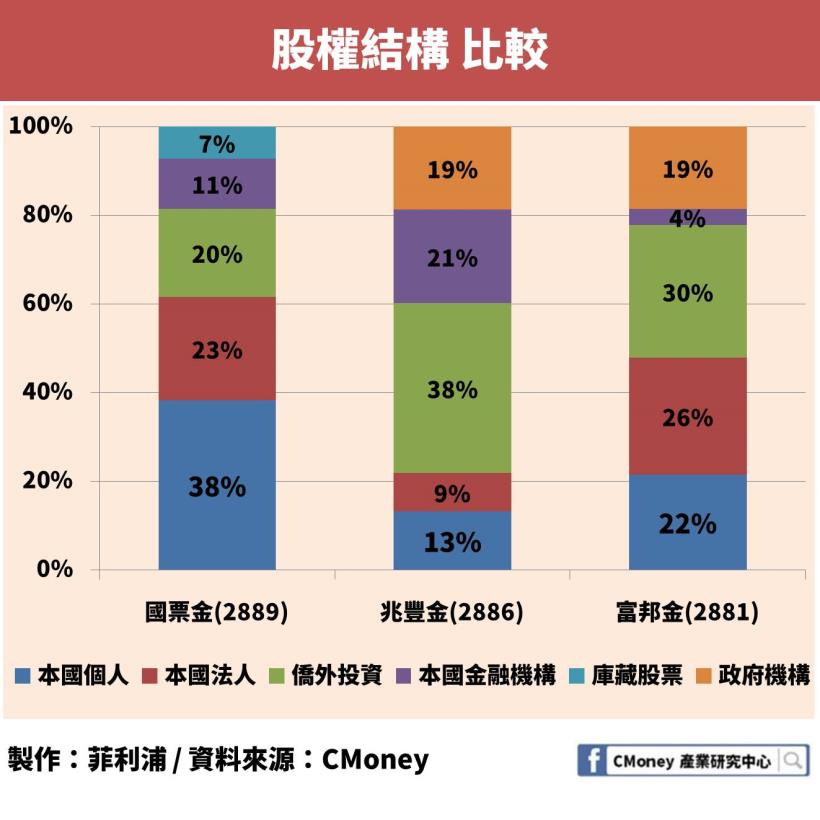 喜愛存股的人有福了！「這檔」金融股殖利率狂飆超過 7％！而且小資族也能輕鬆買一張！