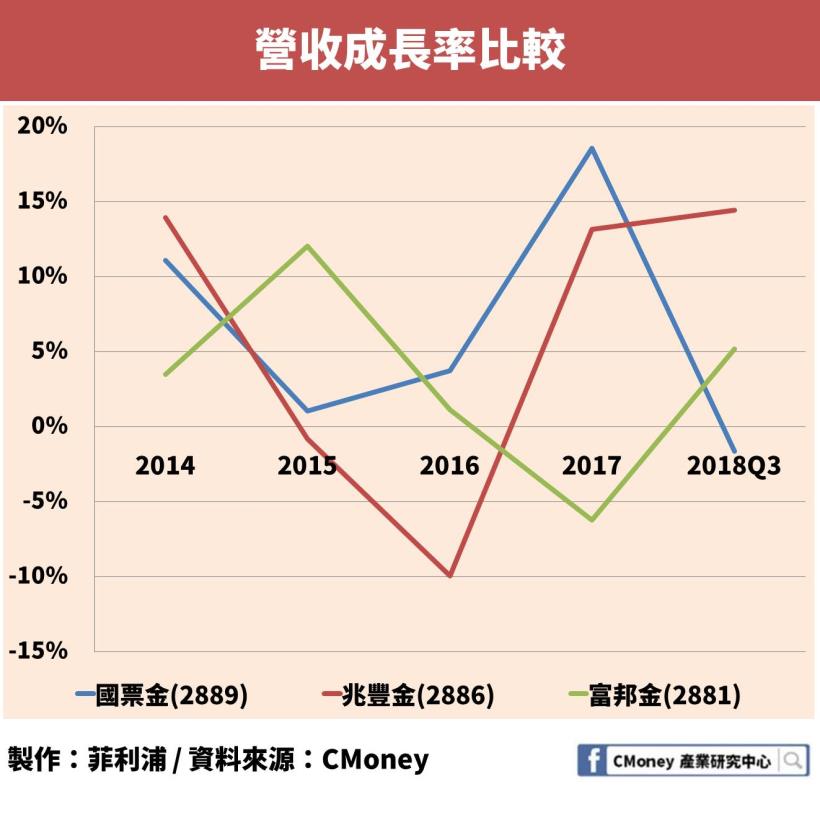 喜愛存股的人有福了！「這檔」金融股殖利率狂飆超過 7％！而且小資族也能輕鬆買一張！