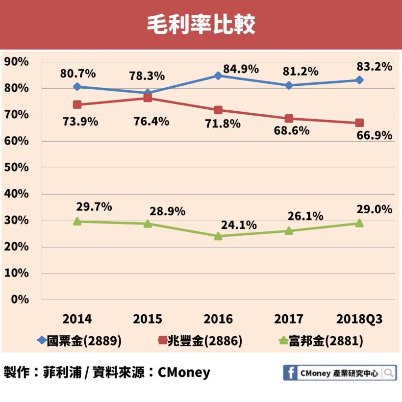 喜愛存股的人有福了！「這檔」金融股殖利率狂飆超過 7％！而且小資族也能輕鬆買一張！