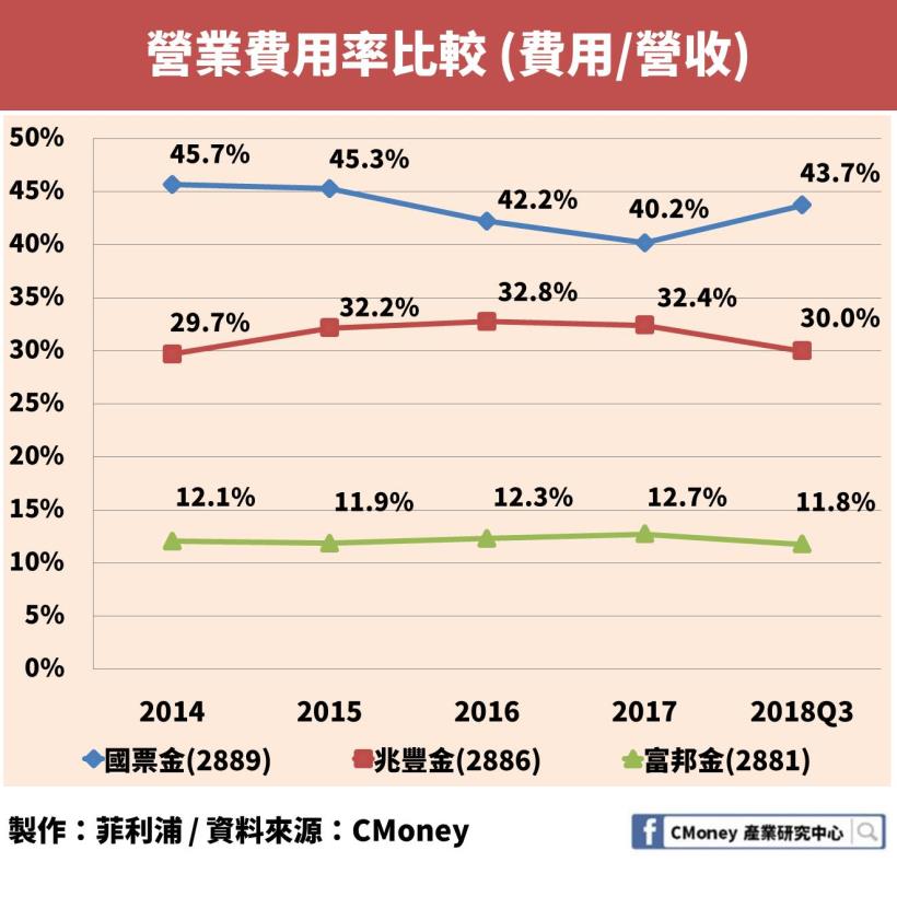 喜愛存股的人有福了！「這檔」金融股殖利率狂飆超過 7％！而且小資族也能輕鬆買一張！