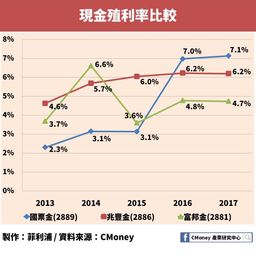 喜愛存股的人有福了！「這檔」金融股殖利率狂飆超過 7％！而且小資族也能輕鬆買一張！