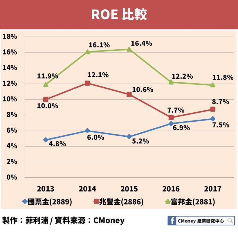 喜愛存股的人有福了！「這檔」金融股殖利率狂飆超過 7％！而且小資族也能輕鬆買一張！