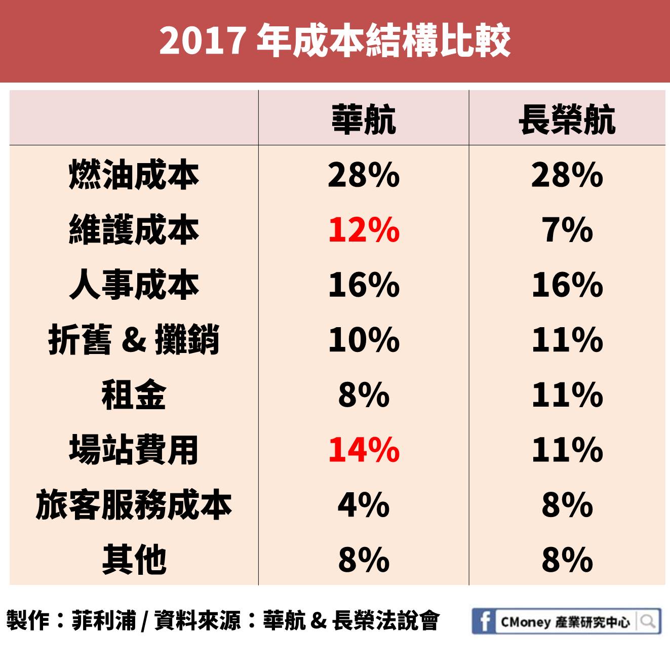 存股族要當心了 這兩檔 航空股殖利率接近 0 還連續3 年沒發股利