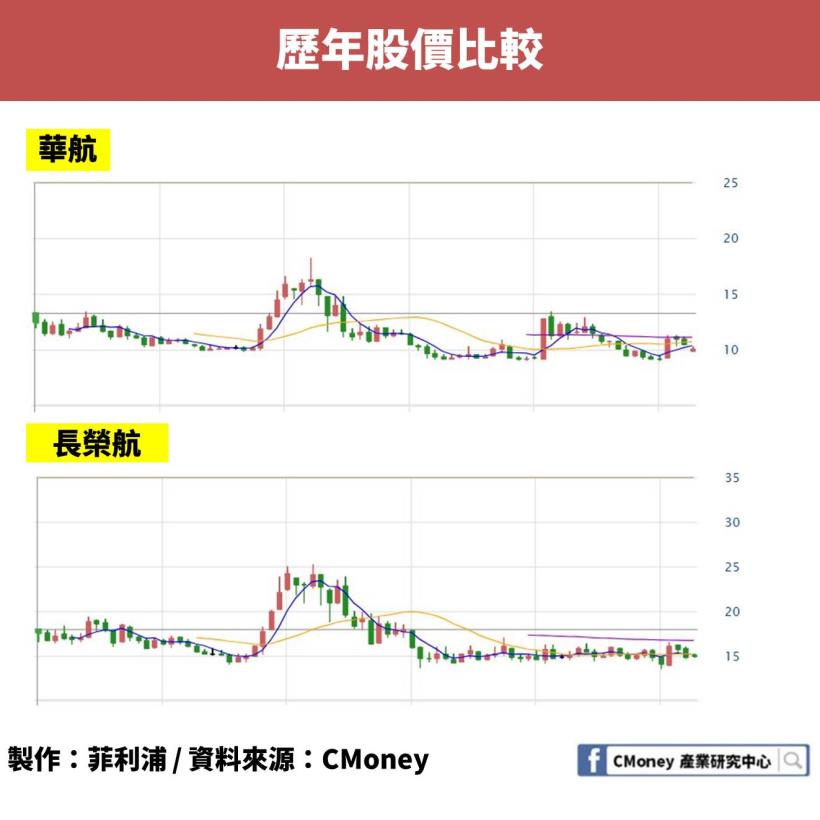 存股族要當心了 這兩檔 航空股殖利率接近 0 還連續3 年沒發股利