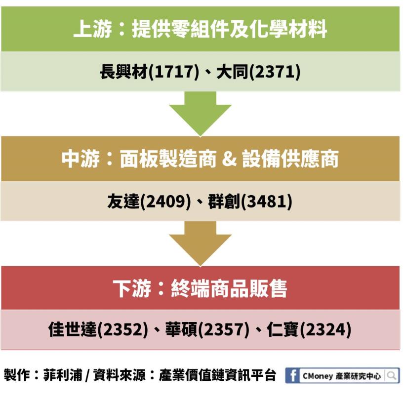 折疊手機超夯！「這個」關鍵技術被韓國壟斷，市佔率竟超過 90％！