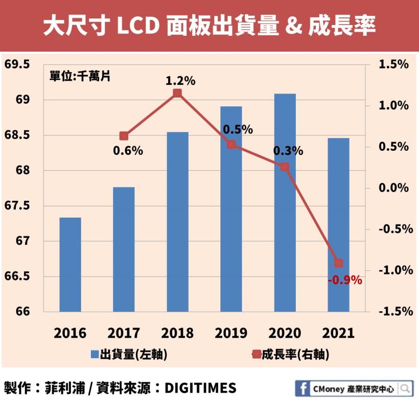 折疊手機超夯！「這個」關鍵技術被韓國壟斷，市佔率竟超過 90％！