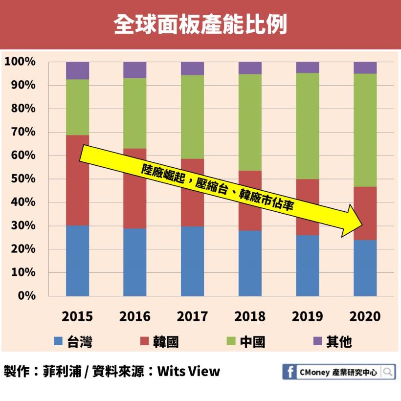 折疊手機超夯！「這個」關鍵技術被韓國壟斷，市佔率竟超過 90％！