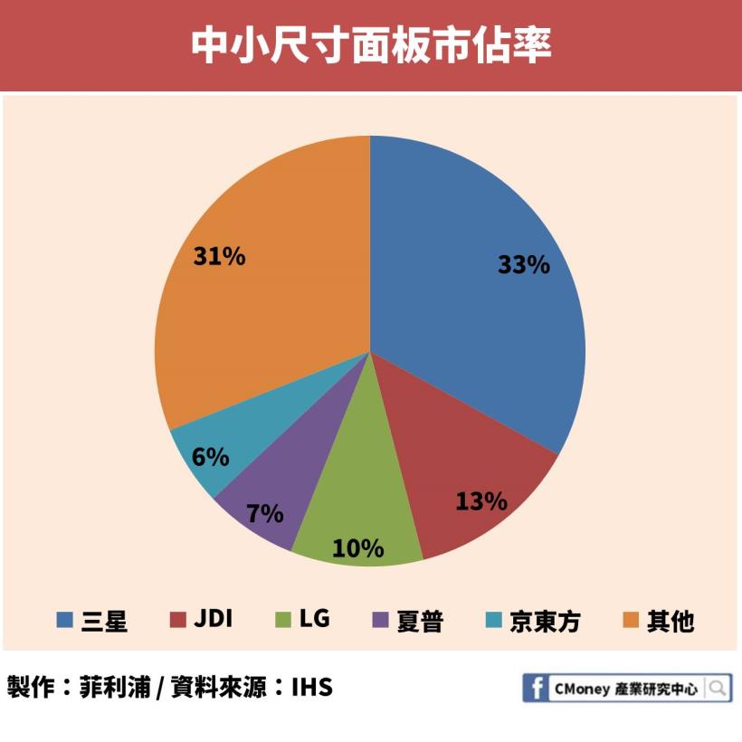 折疊手機超夯！「這個」關鍵技術被韓國壟斷，市佔率竟超過 90％！