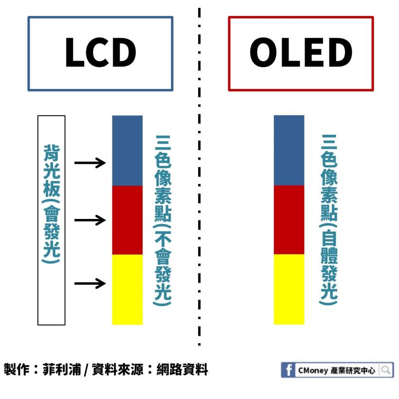 折疊手機超夯！「這個」關鍵技術被韓國壟斷，市佔率竟超過 90％！