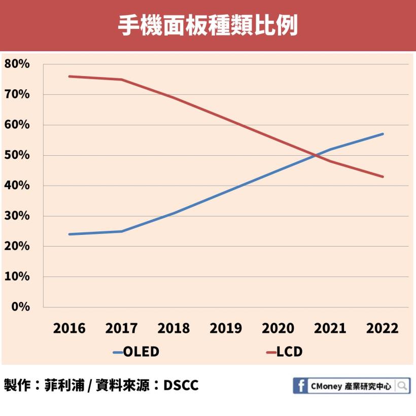 折疊手機超夯！「這個」關鍵技術被韓國壟斷，市佔率竟超過 90％！