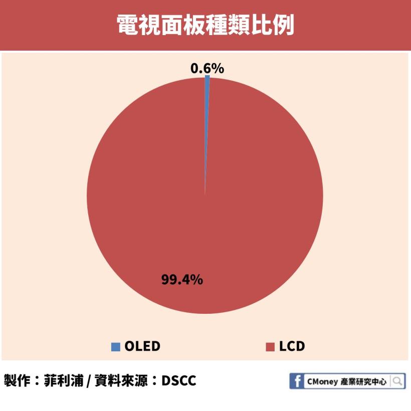 折疊手機超夯！「這個」關鍵技術被韓國壟斷，市佔率竟超過 90％！