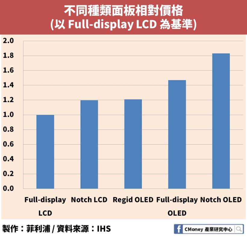 折疊手機超夯！「這個」關鍵技術被韓國壟斷，市佔率竟超過 90％！