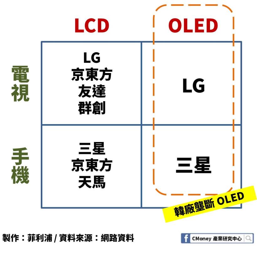 折疊手機超夯！「這個」關鍵技術被韓國壟斷，市佔率竟超過 90％！