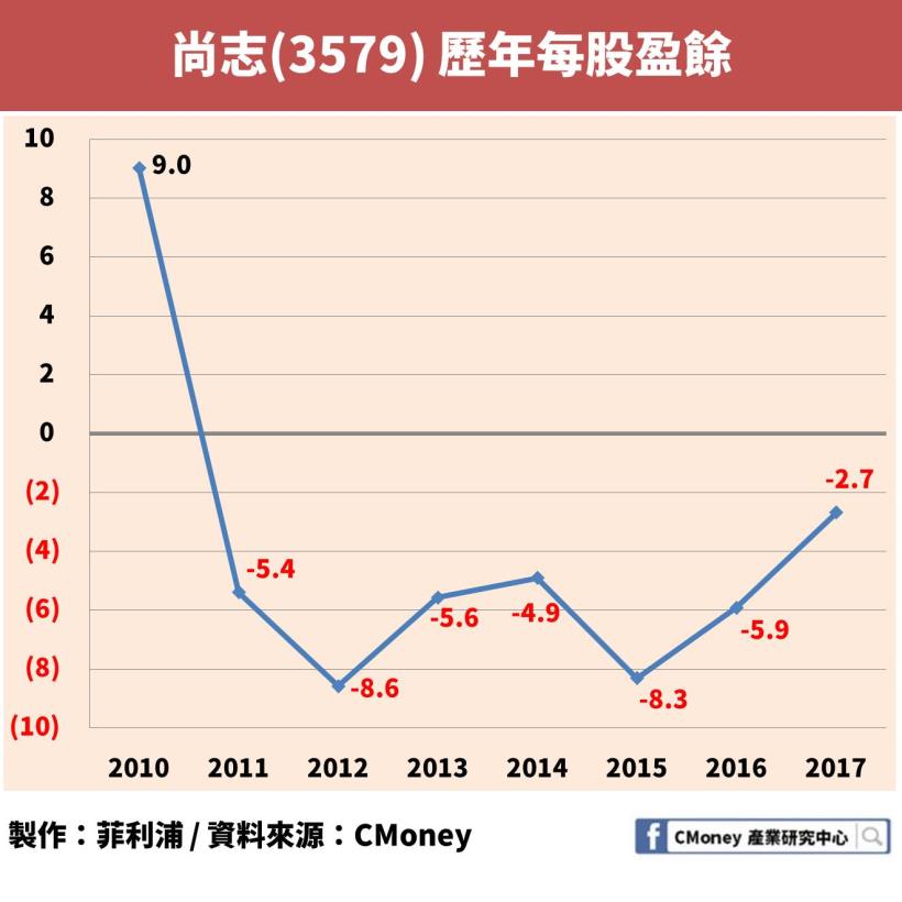 股市新手的辛酸血淚！買到「這檔」連續 7 年虧損的公司，僅僅過了 10 天，資金蒸發 25％！