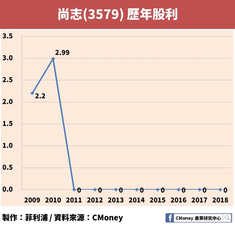 股市新手的辛酸血淚！買到「這檔」連續 7 年虧損的公司，僅僅過了 10 天，資金蒸發 25％！