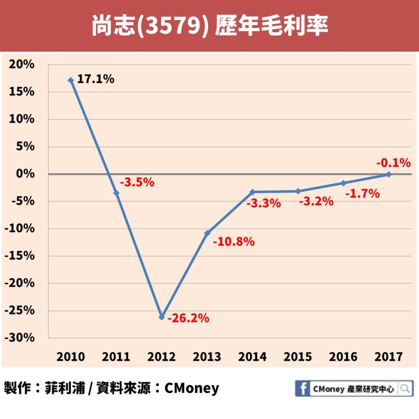 股市新手的辛酸血淚！買到「這檔」連續 7 年虧損的公司，僅僅過了 10 天，資金蒸發 25％！