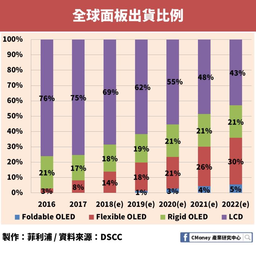 「這個」產品未來價值超過 700 億美元！年營收成長率突破 50％，友達、群創都搶著要它！