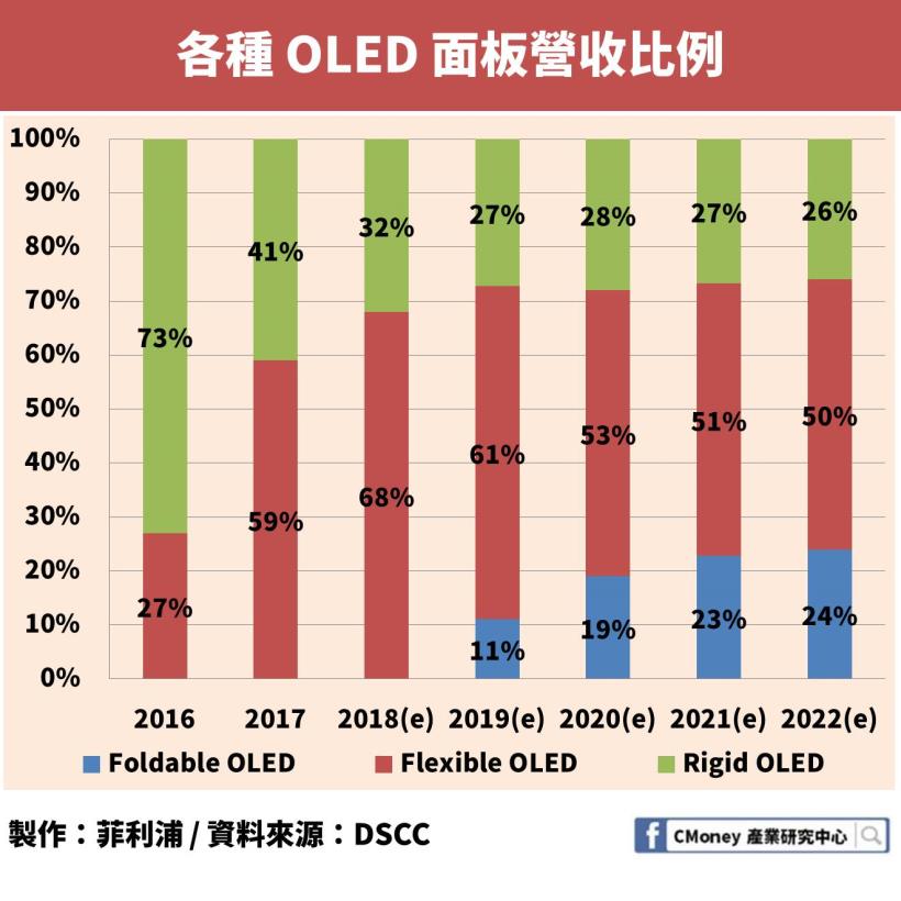 「這個」產品未來價值超過 700 億美元！年營收成長率突破 50％，友達、群創都搶著要它！