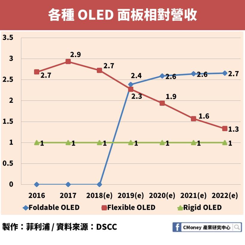 「這個」產品未來價值超過 700 億美元！年營收成長率突破 50％，友達、群創都搶著要它！