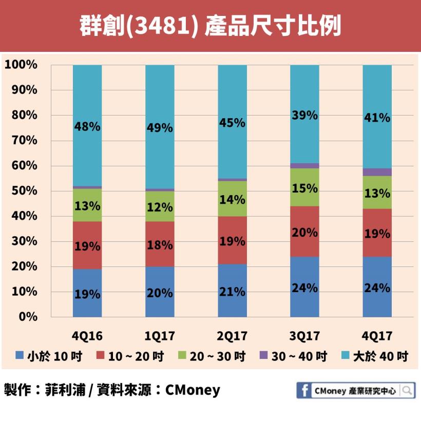 「這個」產品未來價值超過 700 億美元！年營收成長率突破 50％，友達、群創都搶著要它！