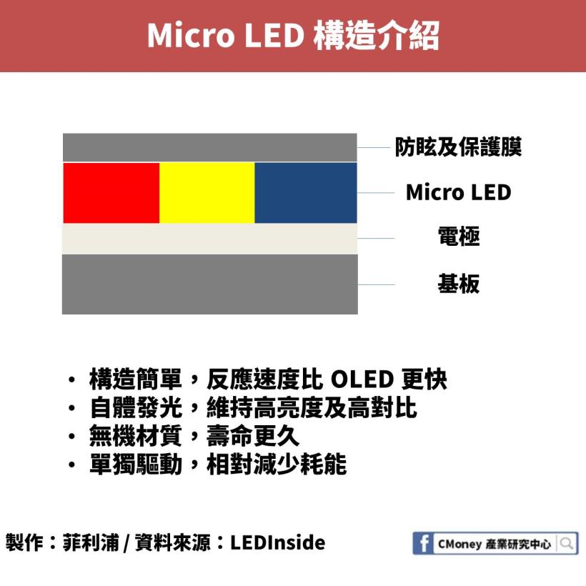 「這個」產品未來價值超過 700 億美元！年營收成長率突破 50％，友達、群創都搶著要它！