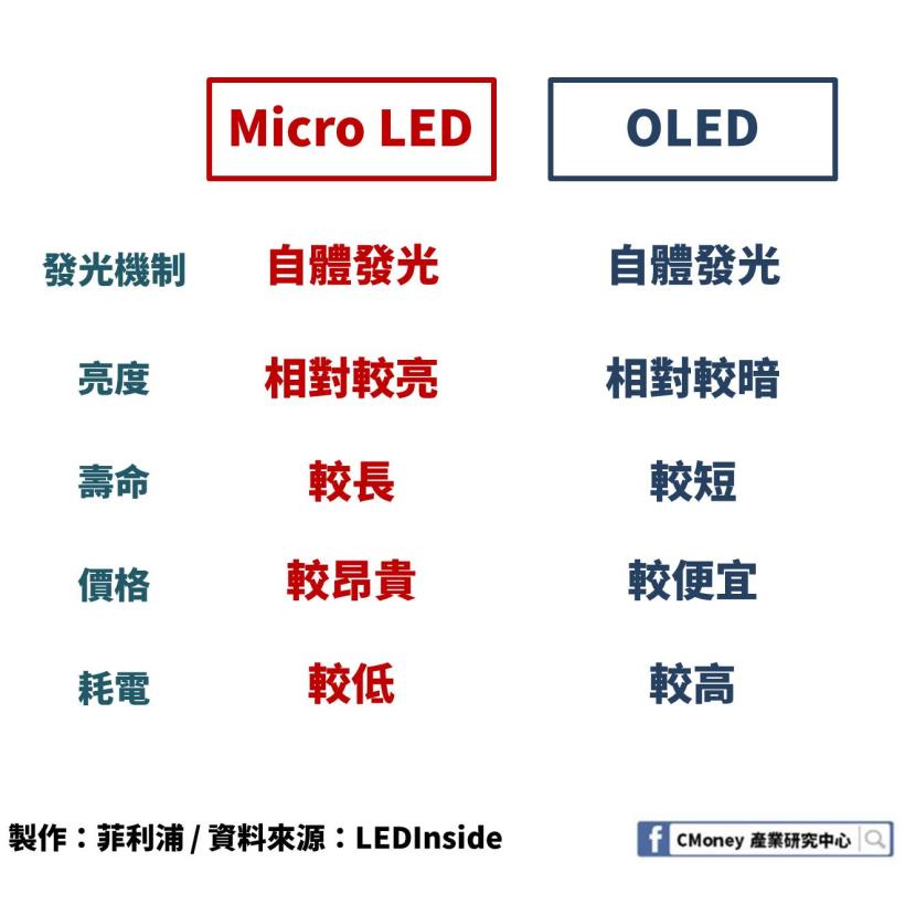 「這個」產品未來價值超過 700 億美元！年營收成長率突破 50％，友達、群創都搶著要它！