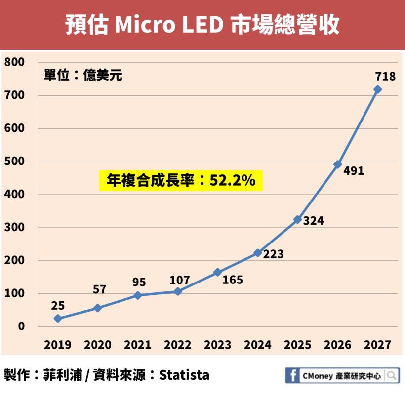「這個」產品未來價值超過 700 億美元！年營收成長率突破 50％，友達、群創都搶著要它！