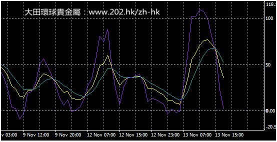 【KDJ指標】黃金投資盈利的必殺技！