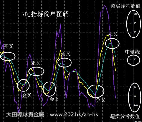【KDJ指標】黃金投資盈利的必殺技！