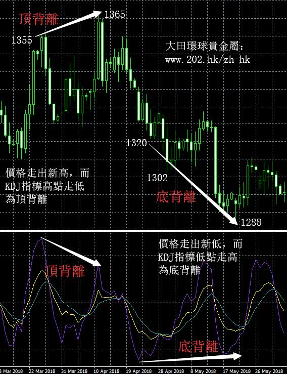 【KDJ指標】黃金投資盈利的必殺技！