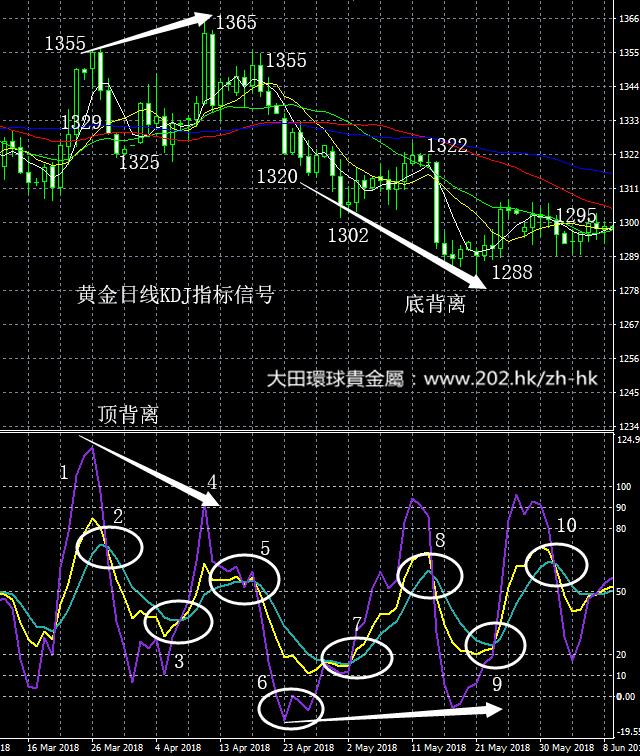 【KDJ指標】黃金投資盈利的必殺技！