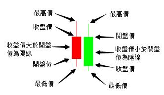 讀懂【K線圖】，黃金投資有利可圖！