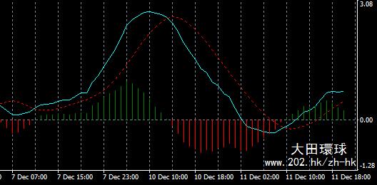 MACD教學，炒黃金盈利必備指標！