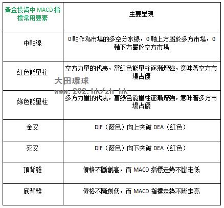 MACD教學，炒黃金盈利必備指標！