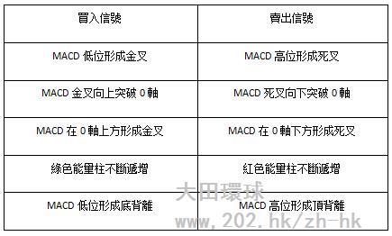 MACD教學，炒黃金盈利必備指標！