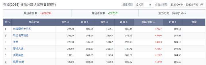 推薦標的-3035 智原