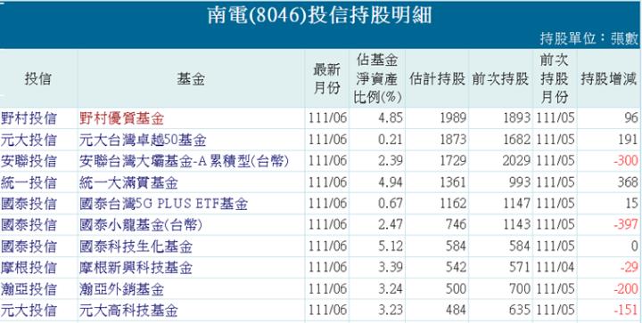 標的介紹-南電8046